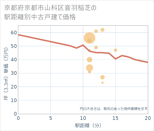 京都府京都市山科区音羽稲芝の徒歩距離別の中古戸建て坪単価