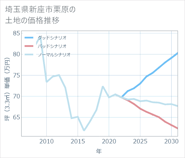 埼玉県新座市栗原の土地価格推移