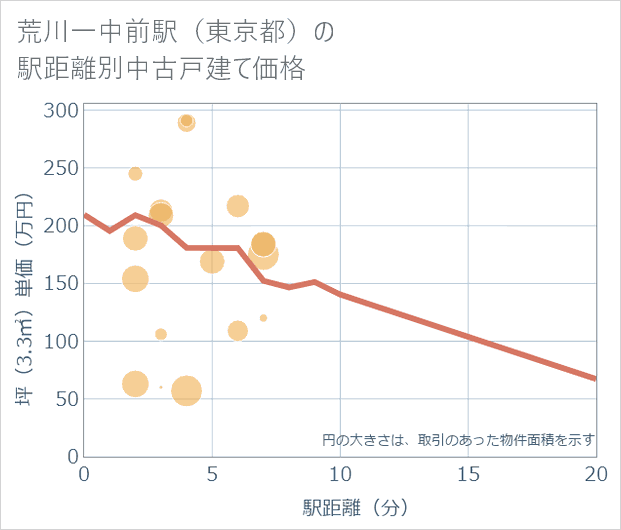 荒川一中前駅（東京都）の徒歩距離別の中古戸建て坪単価