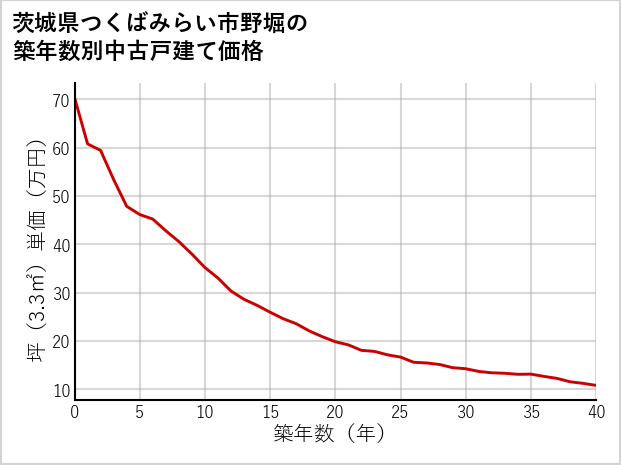 茨城県つくばみらい市野堀の築年数別の中古戸建て坪単価