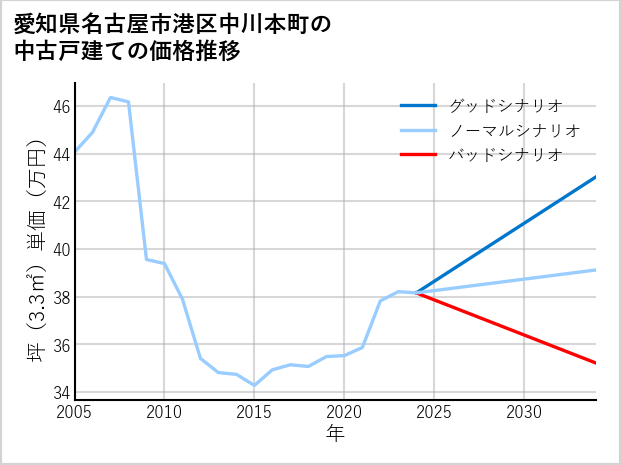 愛知県名古屋市港区中川本町の中古戸建て価格推移