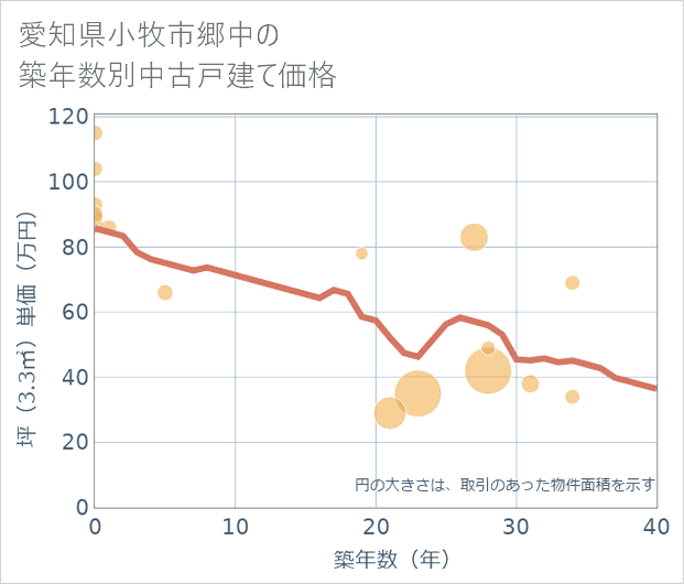 愛知県小牧市郷中の築年数別の中古戸建て坪単価