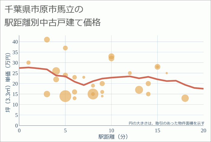 千葉県市原市馬立の徒歩距離別の中古戸建て坪単価