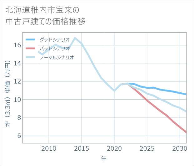 北海道稚内市宝来の中古戸建て価格推移