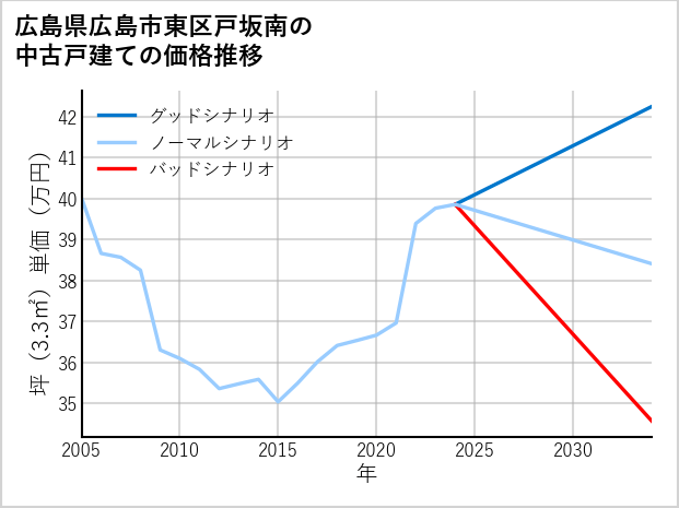 広島県広島市東区戸坂南の中古戸建て価格推移