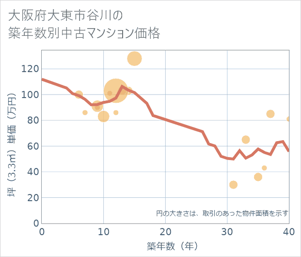 大阪府大東市谷川の築年数別の中古マンション坪単価