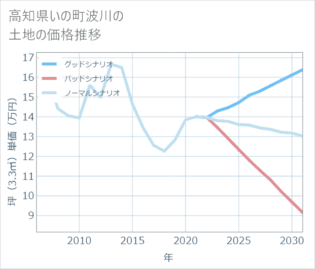 高知県いの町波川の土地価格推移