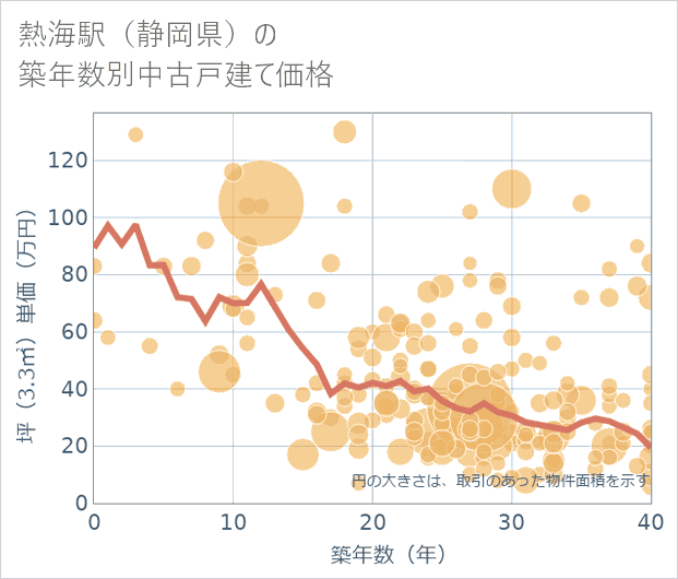 熱海駅(静岡県)の築年数別の中古戸建て坪単価