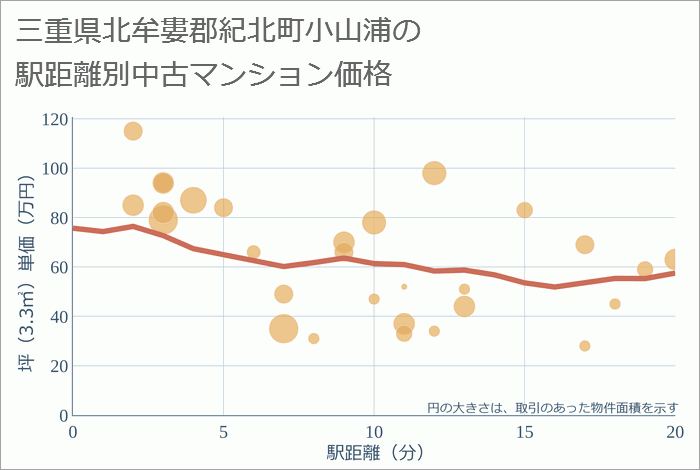三重県北牟婁郡紀北町小山浦の徒歩距離別の中古マンション坪単価