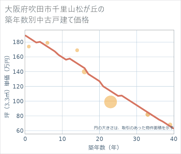 大阪府吹田市千里山松が丘の築年数別の中古戸建て坪単価