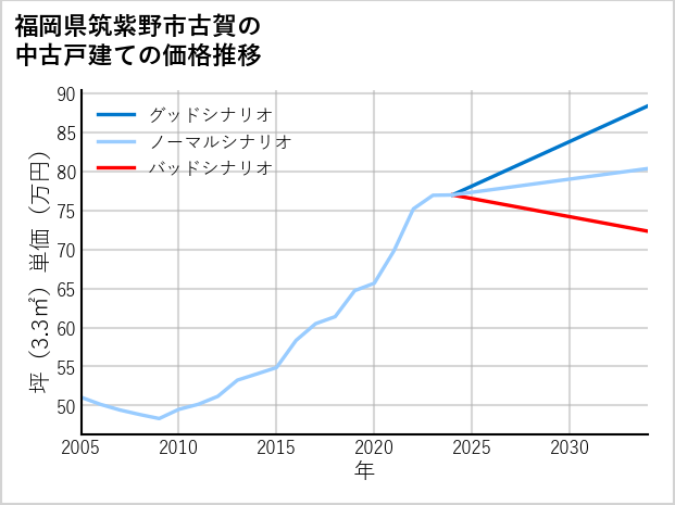 福岡県筑紫野市古賀の中古戸建て価格推移