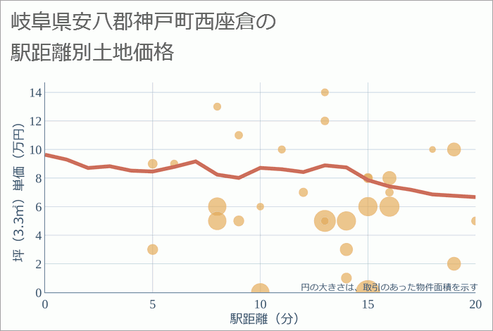 岐阜県安八郡神戸町西座倉の徒歩距離別の土地坪単価