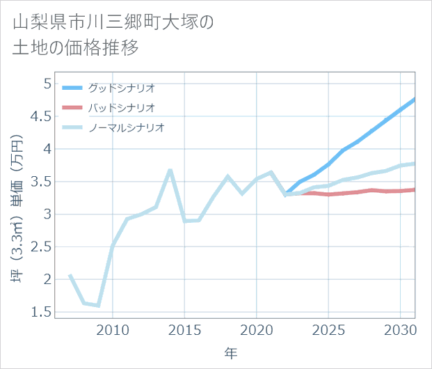 山梨県市川三郷町大塚の土地価格推移