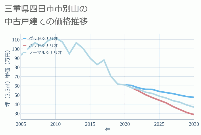 三重県四日市市別山の中古戸建て価格推移