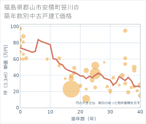 福島県郡山市安積町笹川の築年数別の中古戸建て坪単価