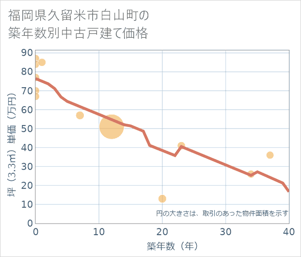 福岡県久留米市白山町の築年数別の中古戸建て坪単価