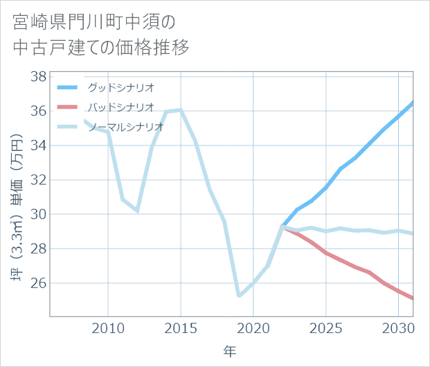宮崎県門川町中須の中古戸建て価格推移