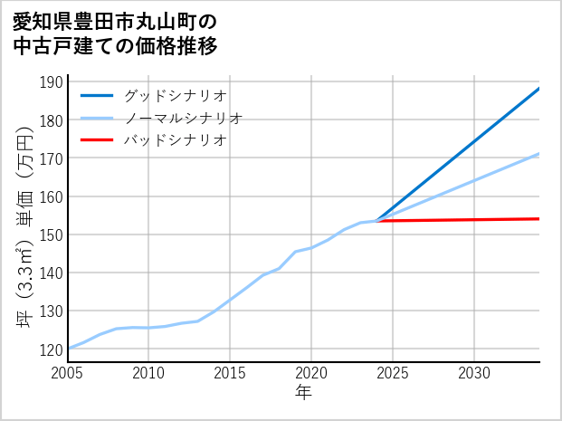愛知県豊田市丸山町の中古戸建て価格推移