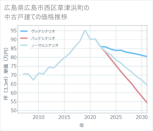 広島県広島市西区草津浜町の中古戸建て価格推移