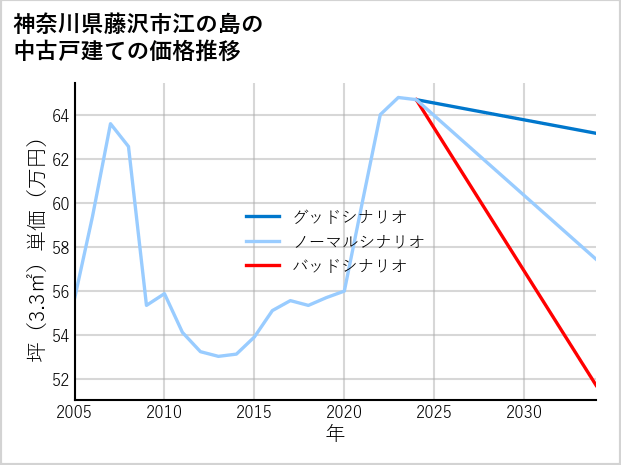 神奈川県藤沢市江の島の中古戸建て価格推移