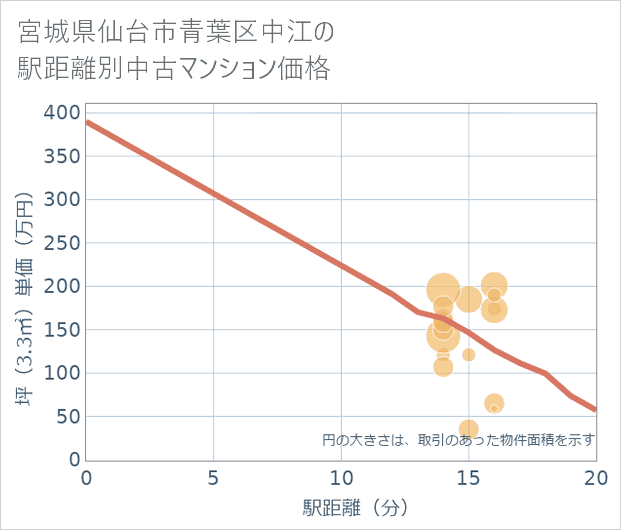 宮城県仙台市青葉区中江の徒歩距離別の中古マンション坪単価