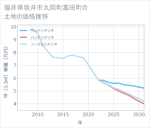 福井県坂井市丸岡町富田町の土地価格推移