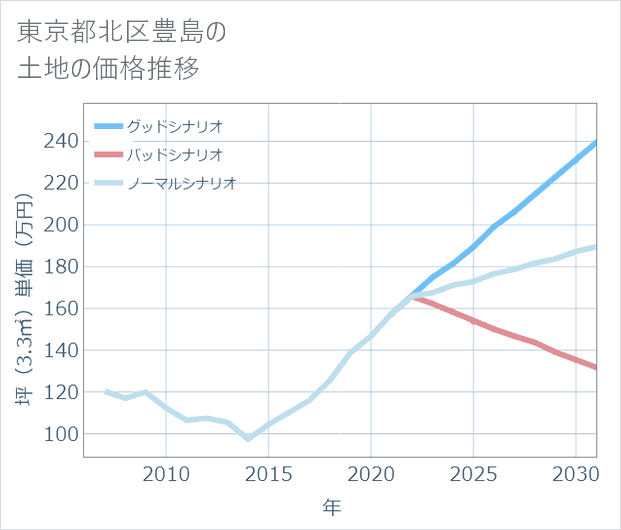 東京都北区豊島の土地価格推移