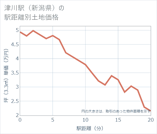 津川駅(新潟県)の徒歩距離別の土地坪単価