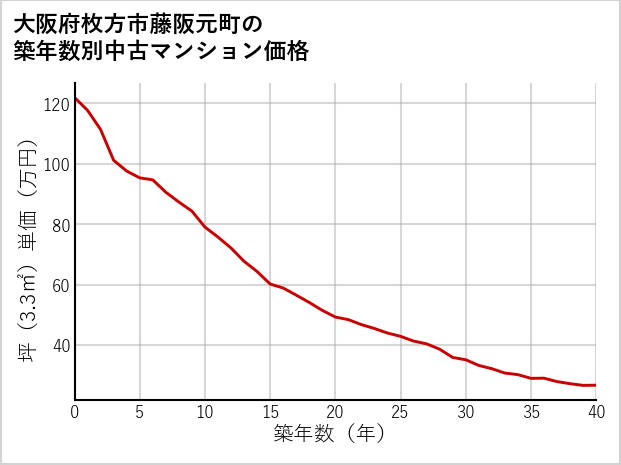 大阪府枚方市藤阪元町の築年数別の中古マンション坪単価