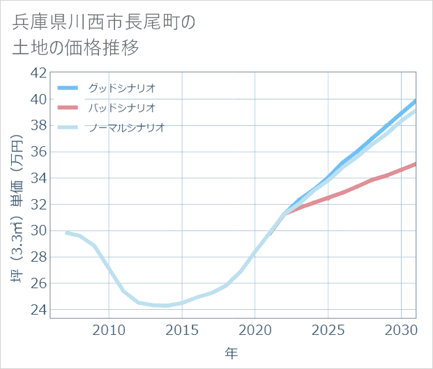 兵庫県川西市長尾町の土地価格推移