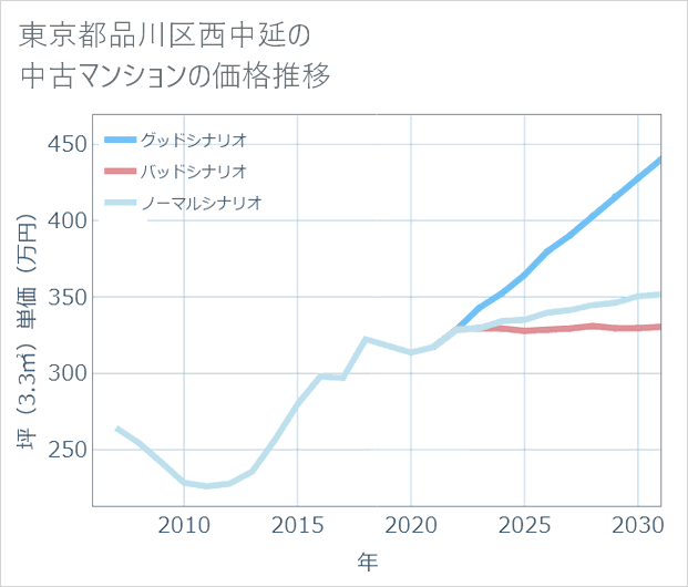 東京都品川区西中延の中古マンション価格推移