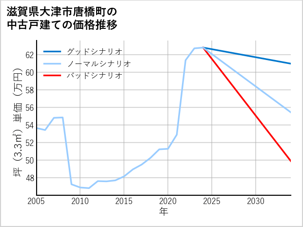 滋賀県大津市唐橋町の中古戸建て価格推移