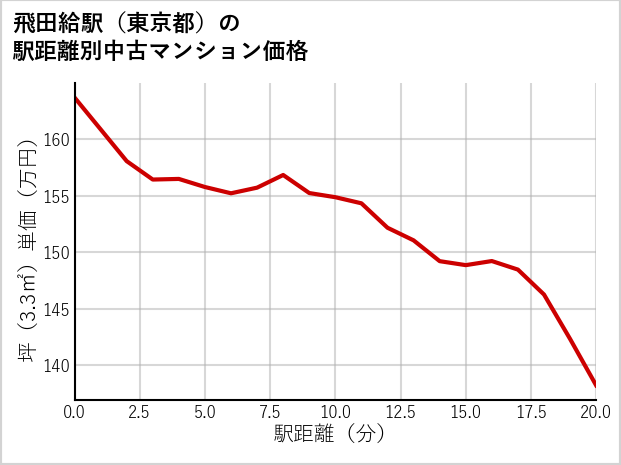 飛田給駅（東京都）の徒歩距離別の中古マンション坪単価