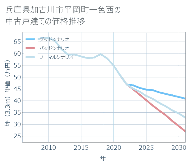 兵庫県加古川市平岡町一色西の中古戸建て価格推移