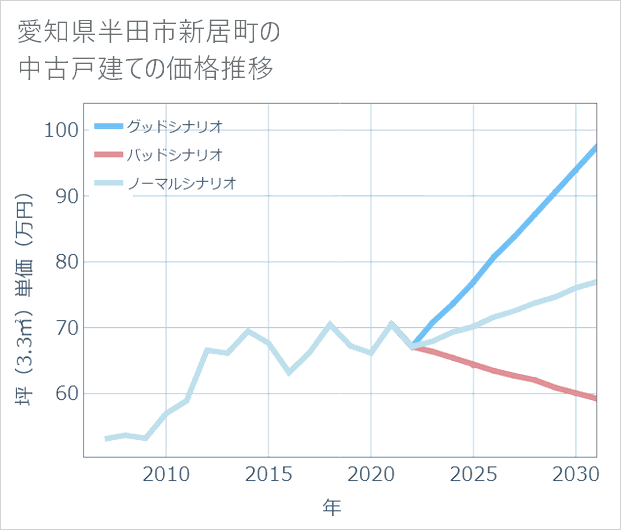 愛知県半田市新居町の中古戸建て価格推移