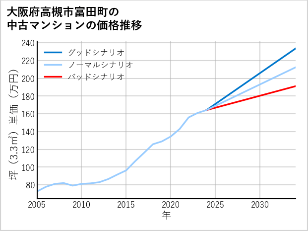 大阪府高槻市富田町の中古マンション価格推移