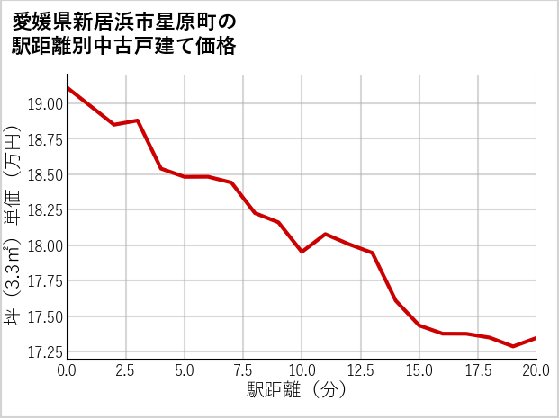 愛媛県新居浜市星原町の徒歩距離別の中古戸建て坪単価