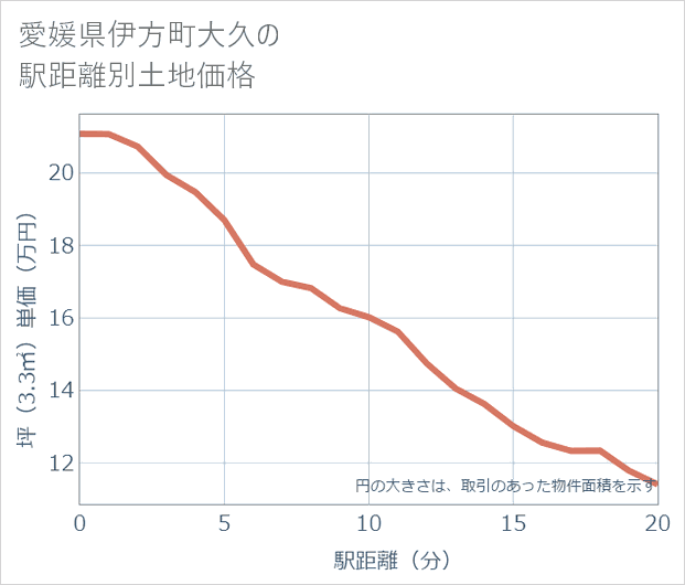 愛媛県伊方町大久の徒歩距離別の土地坪単価