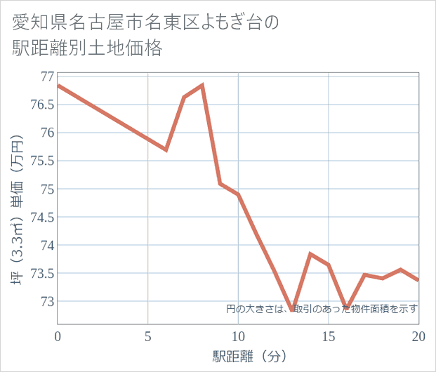 愛知県名古屋市名東区よもぎ台の徒歩距離別の土地坪単価