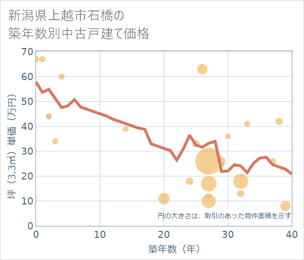 新潟県上越市石橋の築年数別の中古戸建て坪単価