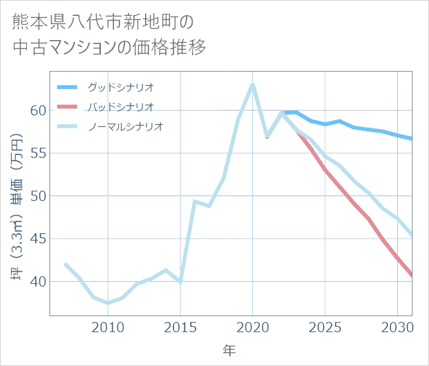 熊本県八代市新地町の中古マンション価格推移