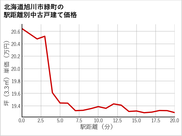 北海道旭川市緑町の徒歩距離別の中古戸建て坪単価