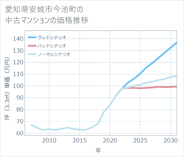愛知県安城市今池町の中古マンション価格推移