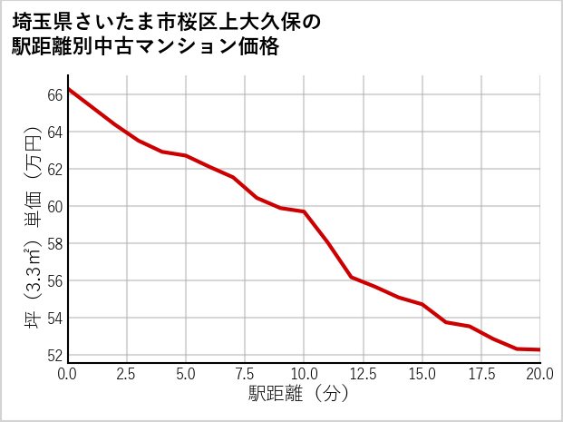 埼玉県さいたま市桜区上大久保の徒歩距離別の中古マンション坪単価
