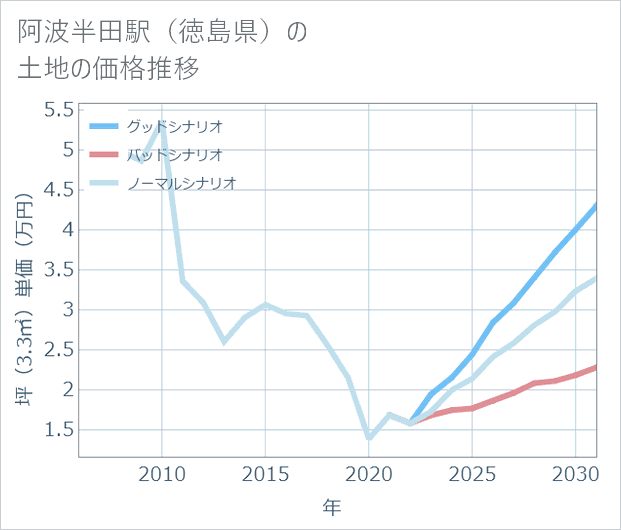 阿波半田駅(徳島県)の土地価格推移