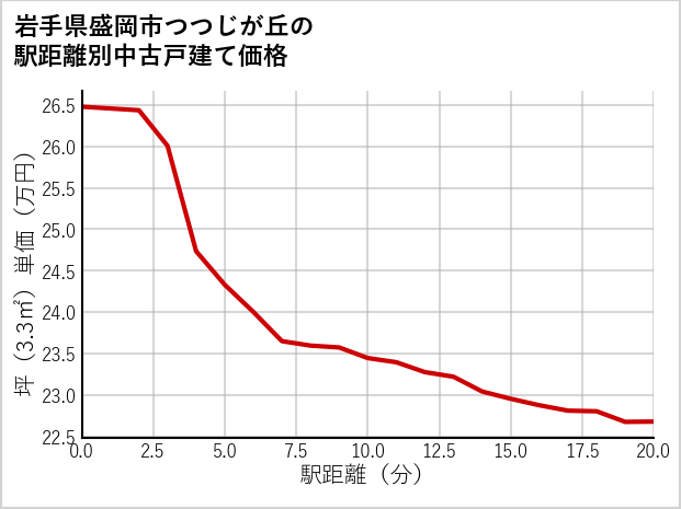 岩手県盛岡市つつじが丘の徒歩距離別の中古戸建て坪単価