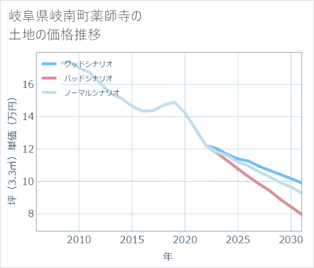 岐阜県岐南町薬師寺の土地価格推移