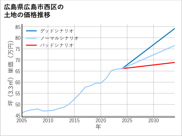 広島県広島市西区庚午北の土地価格推移