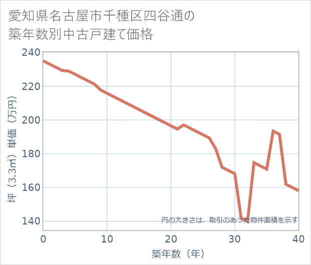 愛知県名古屋市千種区四谷通の築年数別の中古戸建て坪単価