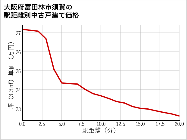 大阪府富田林市須賀の徒歩距離別の中古戸建て坪単価